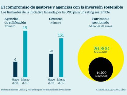 Las grandes agencias desarrollan el rating sostenible ante el interés de los gestores