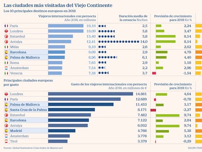 Palma, la tercera ciudad europea en la que más gastan los turistas