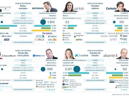 Duelo entre los mejores gestores de fondos españoles