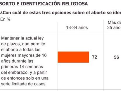 Un 72% de los jóvenes españoles opta por la ley del aborto de Zapatero