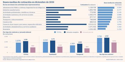 Bases medias de cotización