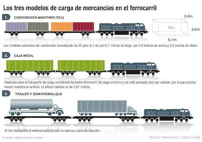 Modelos de carga de mercancías en el ferrocarril