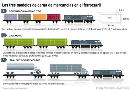 Modelos de carga de mercancías en el ferrocarril