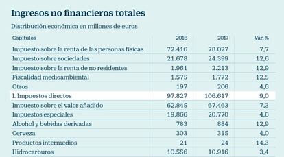 Ingresos no financieros totales