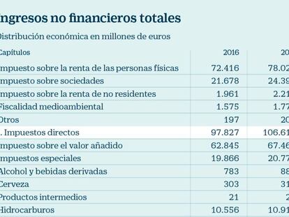 Las empresas pagarán un 12,6% más por el impuesto de sociedades este año