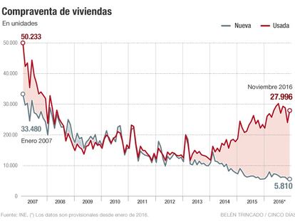 Las ventas de casas usadas se acercan a los niveles precrisis