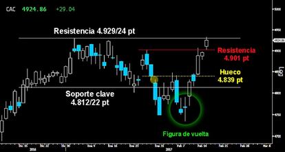 SÓLO FALTA REMATAR. El firme asalto alcista dejó al Cac frente a los últimos altos alcanzados sobre los 4.429/24 puntos, tras superar el último nivel de dificultad de los 4.901 puntos. La derrota de los osos queda vista para sentencia. Habrá que ver si los toros rematan.