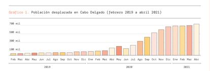 Población desplazada en Cabo Delgado. Fuente: OCHA. Mozambique Access Snapshot – Cabo Delgado Province. Julio 2021.