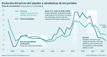 Alquiler estadísticas