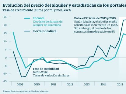 Funcas critica la ausencia de datos creíbles sobre el mercado del alquiler