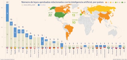 Número de leyes aprobadas relacionadas con la inteliencia artificial