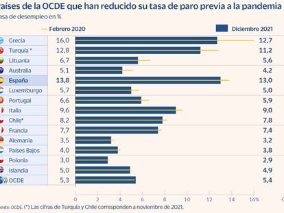 La paradoja de España, ser el país con más paro y a la vez el quinto con mayores caídas desde la pandemia