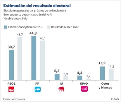 Estimación del resultado electoral para el 20 de noviembre. 