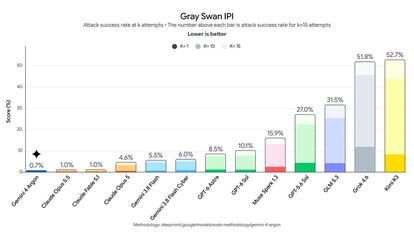 Datos de Gemini 4 Argon