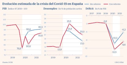 Evolución estimada de al crisis del Covid-19 en España