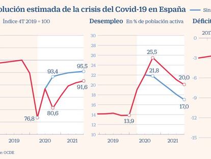 La OCDE asume que el Gobierno tendrá que ampliar su plan de avales públicos