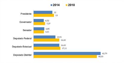 Fonte: Elaborado pela autora com dados do TSE.