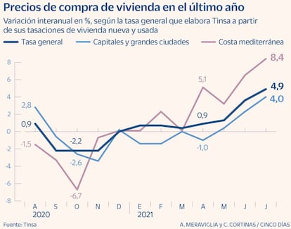 Precios de compra de vivienda en el último año