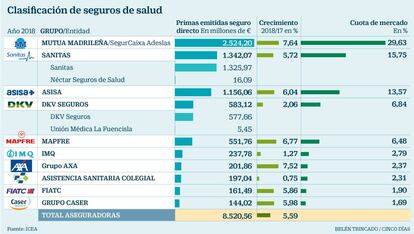 Clasificación de seguros de salud