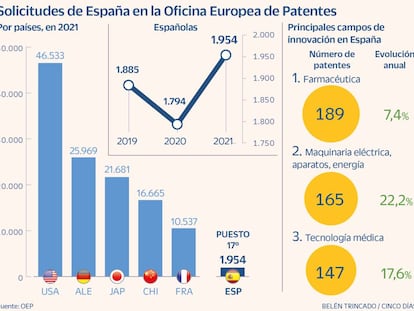 Solicitudes de España en la Oficina Europea de Patentes
