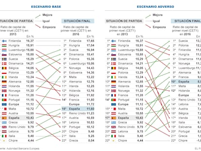 La posición de solvencia de la banca española en Europa