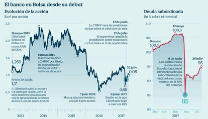 El banco en Bolsa desde su debut