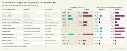 Lo que rentan los planes de gestoras independientes