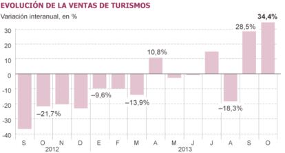 Fuente: Anfac, Faconauto y Ganvam.