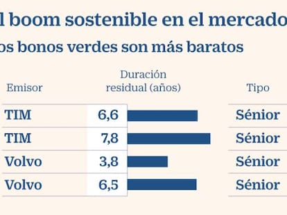 El mercado ya castiga la financiación si carece de un componente verde