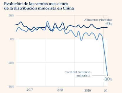 Ventas minoristas en China