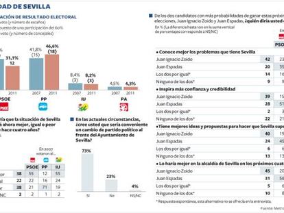 El PP logra mayoría absoluta y el PSOE se hunde en Sevilla