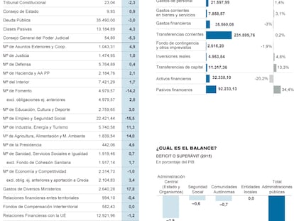 El gasto en las cuentas públicas