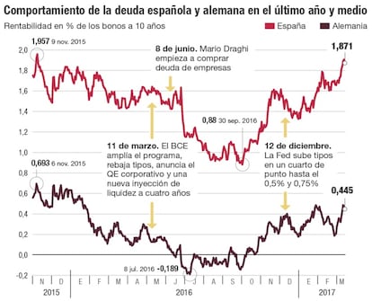 Comportamiento de la deuda española y alemana en el último año y medio