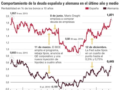 Comportamiento de la deuda española y alemana en el último año y medio