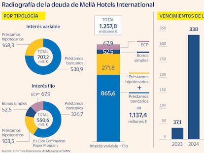 Meliá negocia con la banca refinanciar más de 1.100 millones de deuda