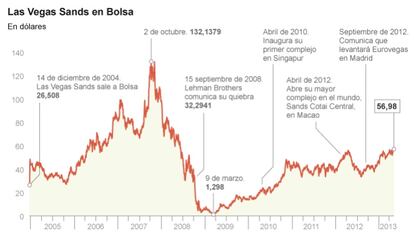 Las Vegas Sands cotiza a niveles ‘preLehman’