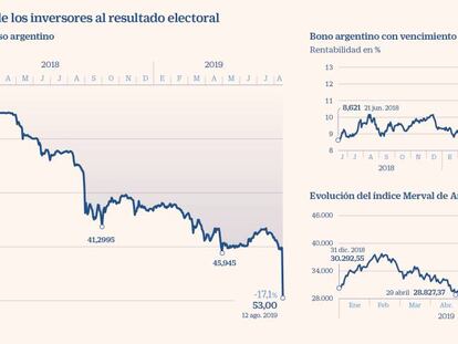 La victoria del peronismo provoca un lunes negro en los mercados de Argentina