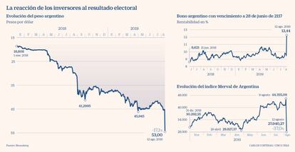 La reacción de los inversores al resultado electoral