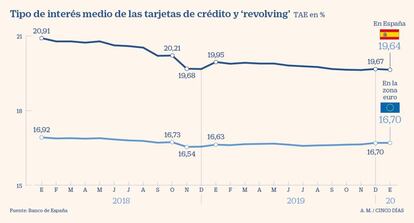 Tipos de interés de tarjetas 'revolving'