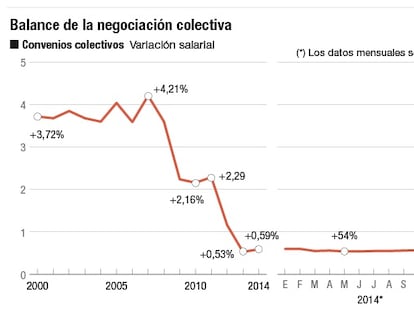 Los salarios pactados aceleran su subida al 0,7% hasta abril