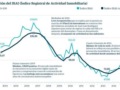 La actividad inmobiliaria aún se encuentra un 29,7% por debajo de los máximos de 2007