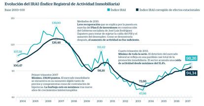 &Iacute;ndice IRAI de actividad inmobiliaria