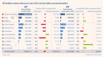 Tráfico aéreo Islas