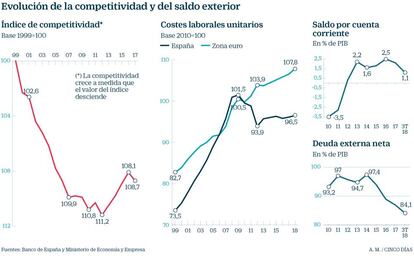 Competitividad y saldo exterior de España