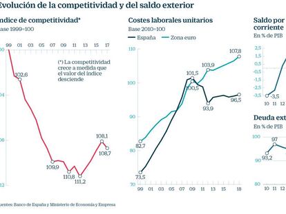 La competitividad de la economía española toca techo