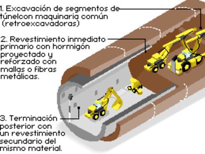 Método de excavación austríaco
