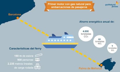 <p>Con este panorama, el gas natural protagoniza las opciones para reconvertir los motores. En España, el Puerto de Barcelona recibió el pasado 1 de marzo el primer ferri con motor de gas natural licuado, el 'Abel Matutes', con dos compañías promotoras detrás, Gas Natural Fenosa y Baleària. Ahora, los barcos que atracan, en general, no apagan el motor, y generan electricidad con ese mismo combustible, incluso dentro del puerto. Ahora, la puesta en marcha del 'Abel Matutes' tiene como objetivo es reducir las emisiones de gases y proteger las aguas.</p>