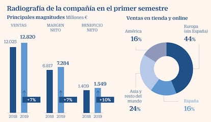 Radiografia de Inditex en el primer semestre