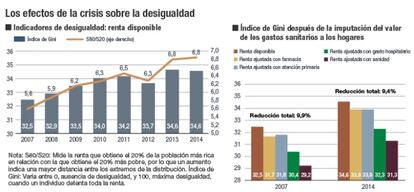 Los efectos de la crisis sobre la desigualdad