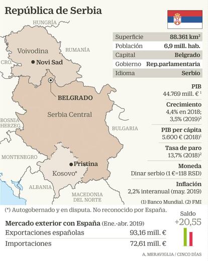 Ficha de la República de Serbia